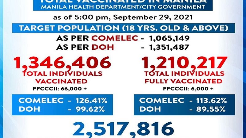 Mahigit 1.2 million na indibidwal fully-vaccinated na sa Maynila