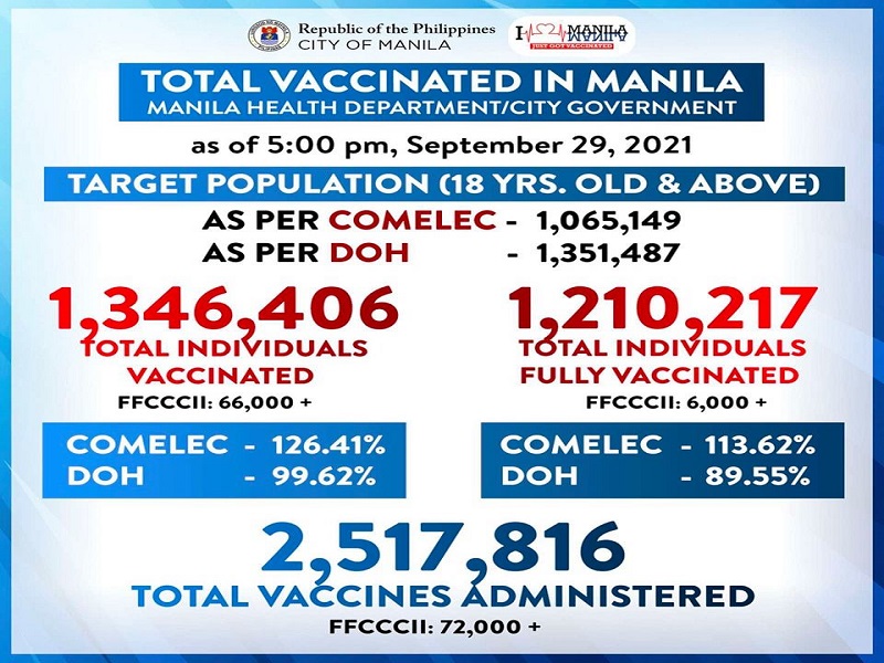 Mahigit 1.2 million na indibidwal fully-vaccinated na sa Maynila