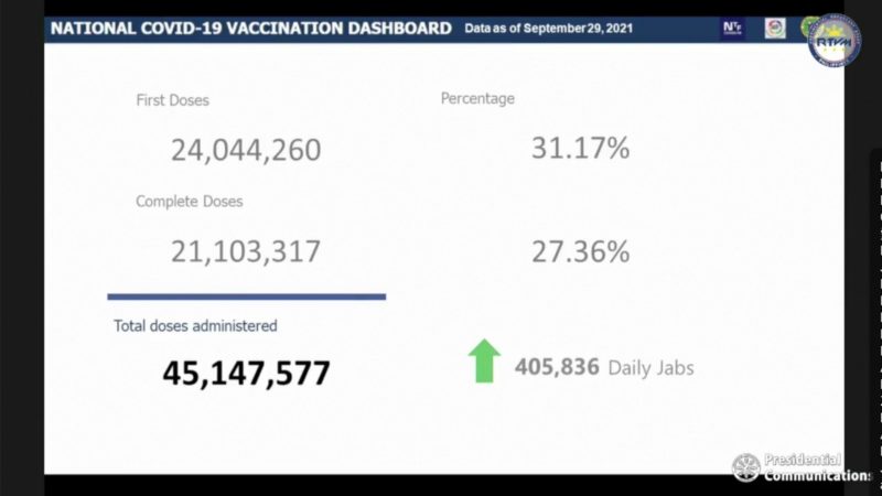 Mahigit 21.1 million na katao fully-vaccinated na kontra COVID-19