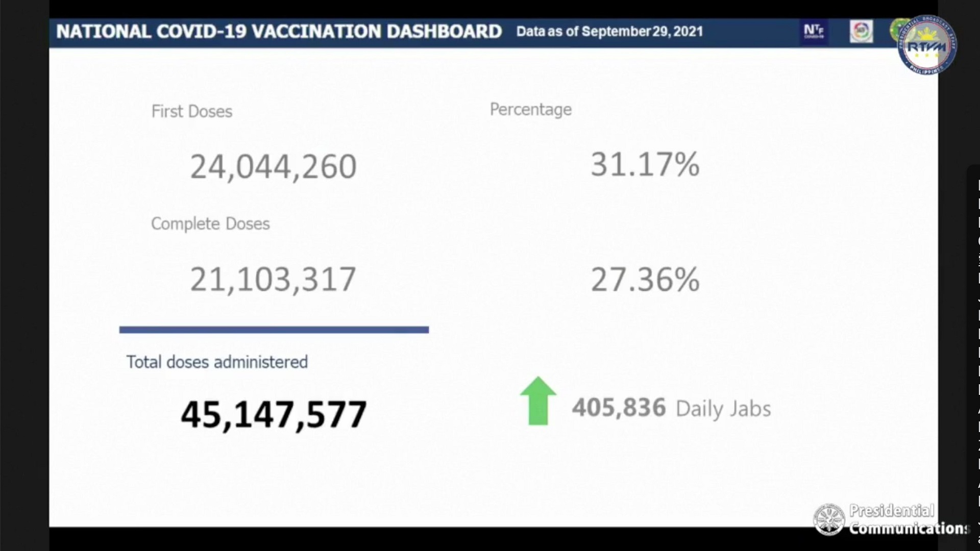 Mahigit 21.1 million na katao fully-vaccinated na kontra COVID-19