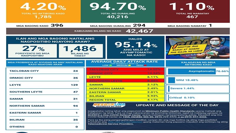 396 pang bagong kaso ng COVID-19 naitala sa Eastern Visayas