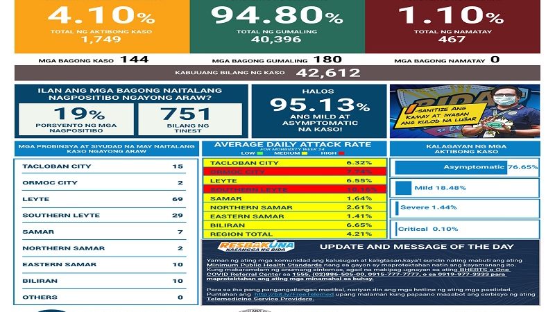 144 pang bagong kaso ng COVID-19 naitala sa Eastern Visayas