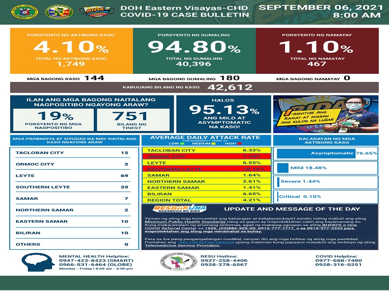 144 pang bagong kaso ng COVID-19 naitala sa Eastern Visayas