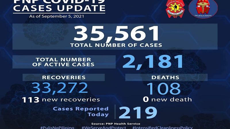 219 pang bagong kaso ng COVID-19 naitala sa PNP