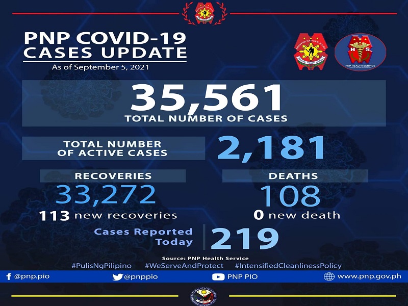 219 pang bagong kaso ng COVID-19 naitala sa PNP