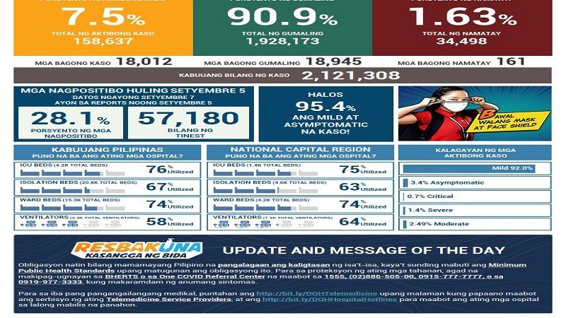 Mahigit 18,000 bagong kaso ng COVID-19 naitala ng DOH