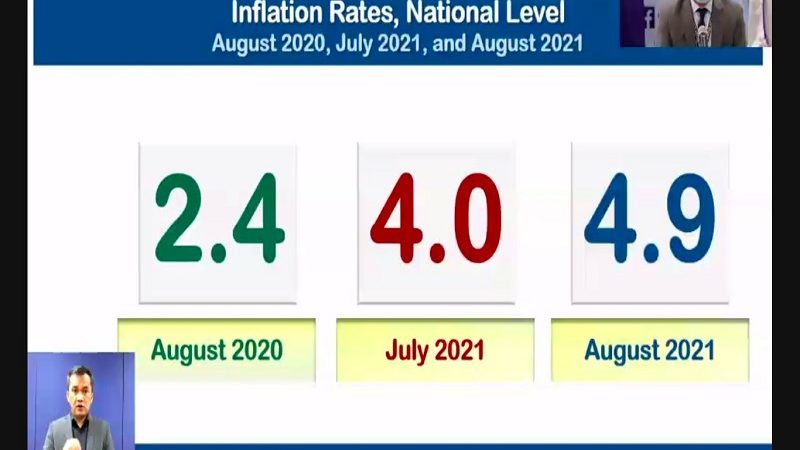 4.9 percent na inflation rate naitala noong buwan ng Agosto; tumaas kumpara sa 4 percent lamang noong Hulyo