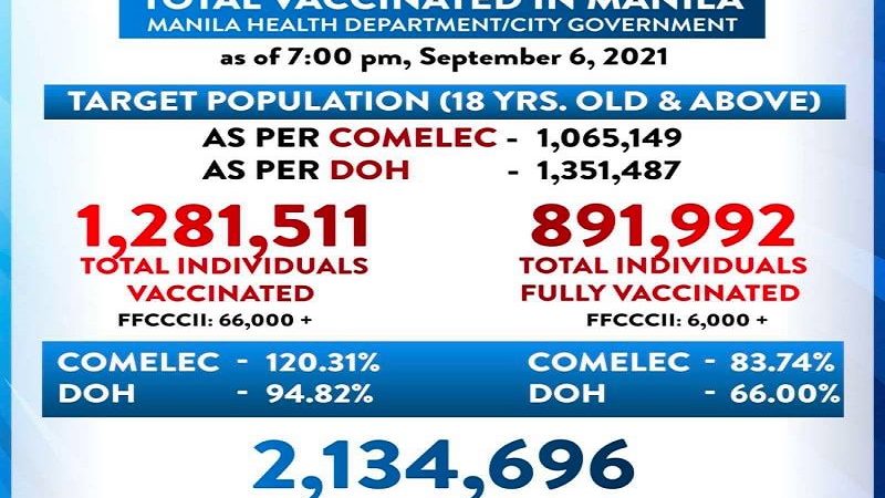 Mahigit 800,000 na indibidwal fully-vaccinated na sa Maynila