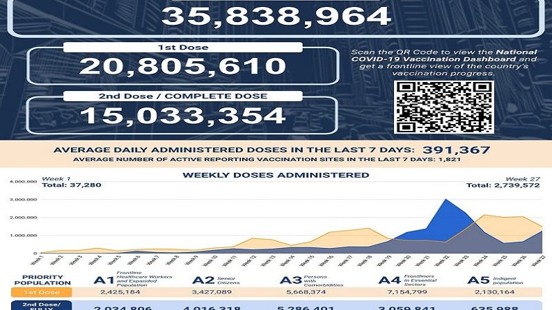 Mahigit 15 million na katao fully-vaccinated na kontra COVID-19