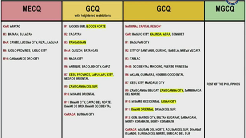 Metro Manila sasailalim na lang sa GCQ simula Sept. 8; pero granular lockdown ipatutupad sa mga lugar na may mataas na kaso ng COVID-19