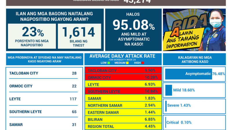 370 pang bagong kaso ng COVID-19 naitala sa Eastern Visayas