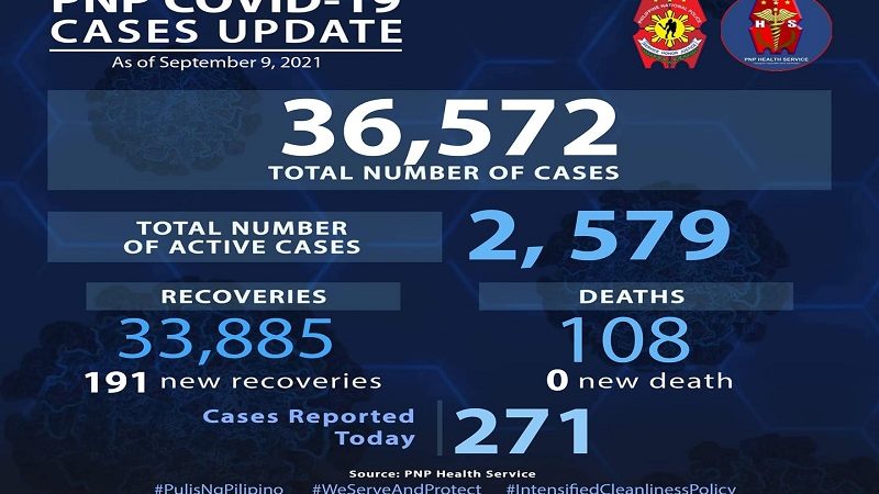 271 pang bagong kaso ng COVID-19 naitala sa PNP