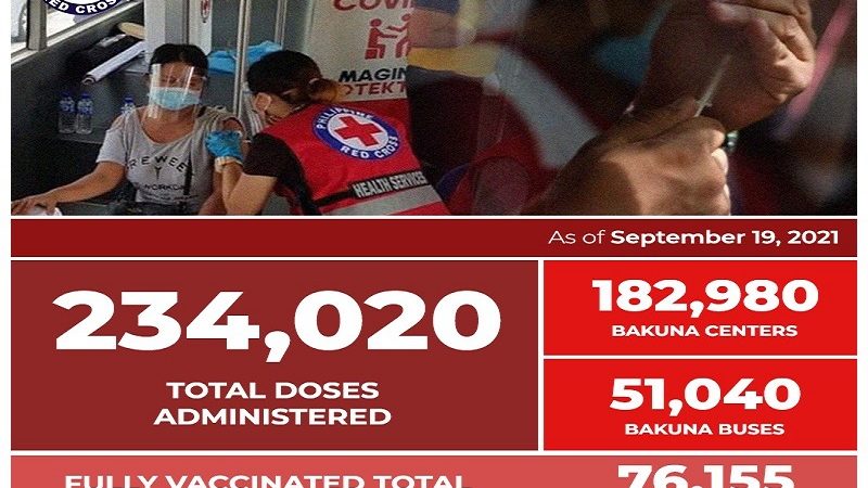Philippine Red Cross nakapagbakuna na ng mahigit 234,000 kontra COVID-19