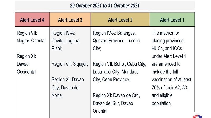 Alert System para sa COVID-19 ipatutupad na din sa ilang lalawigan