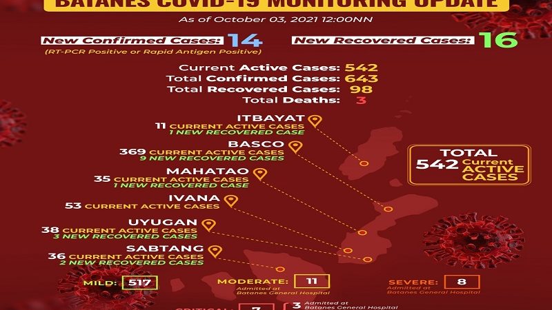Active cases ng COVID-19 sa Batanes umabot na sa 542