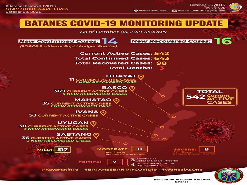 Active cases ng COVID-19 sa Batanes umabot na sa 542