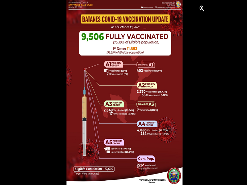 Target Herd Immunity sa Batanes malapit nang maabot