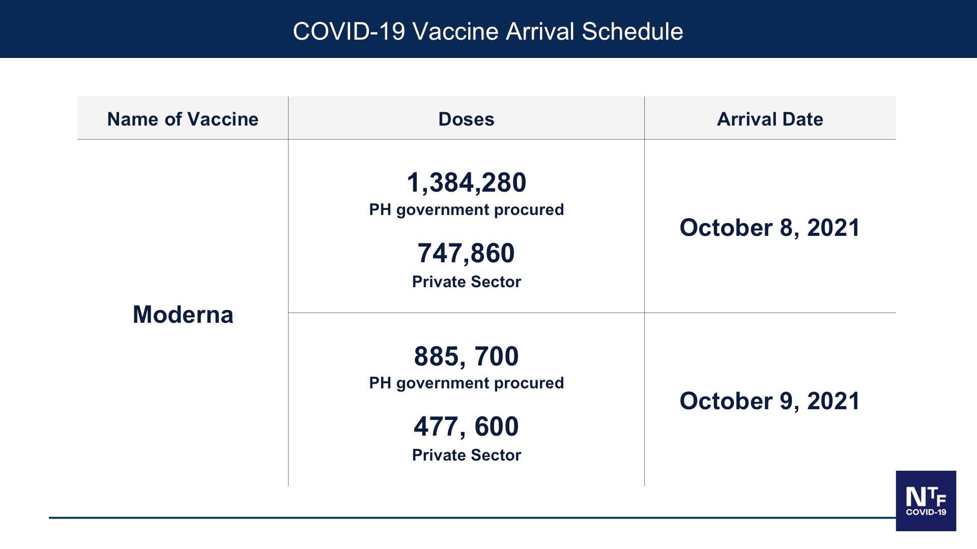 Mahigit 3.4 million doses na COVID-19 vaccine ng Moderna parating sa bansa