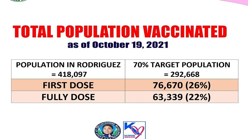 Mahigit 63,000 na mga residente ng Montalban sa Rizal Province fully-vaccinated na