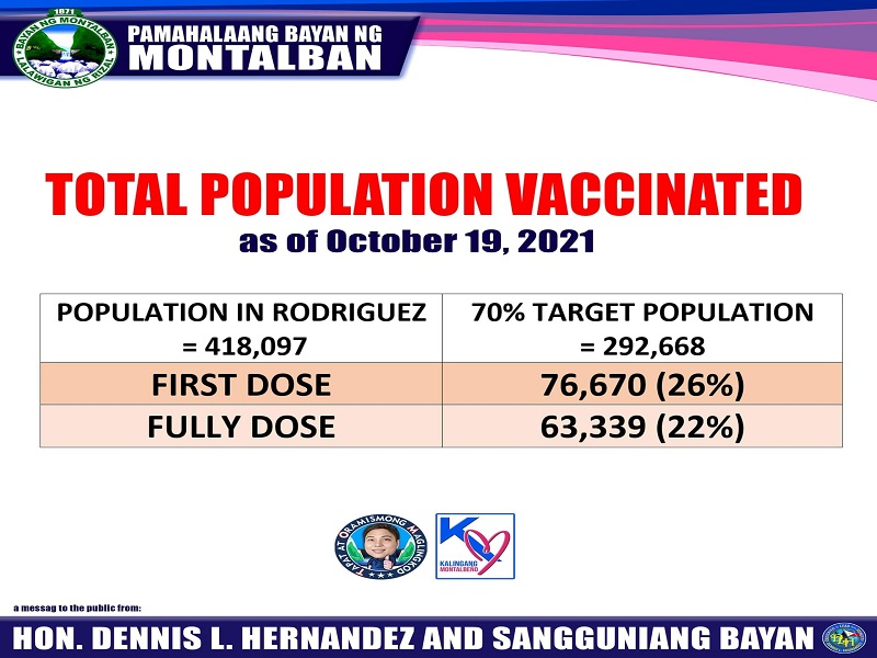 Mahigit 63,000 na mga residente ng Montalban sa Rizal Province fully-vaccinated na