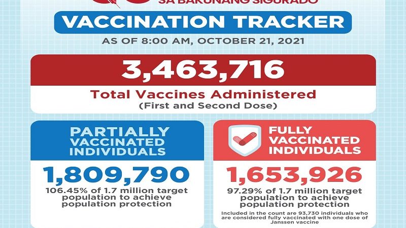 Mahigit 1.6 million na residente sa QC, fully-vaccinated na