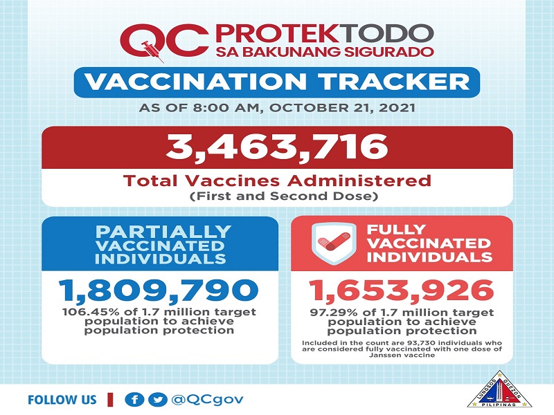 Mahigit 1.6 million na residente sa QC, fully-vaccinated na