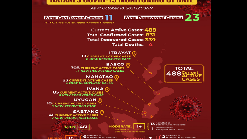 Active cases ng COVID-19 sa Batanes umabot na sa 488
