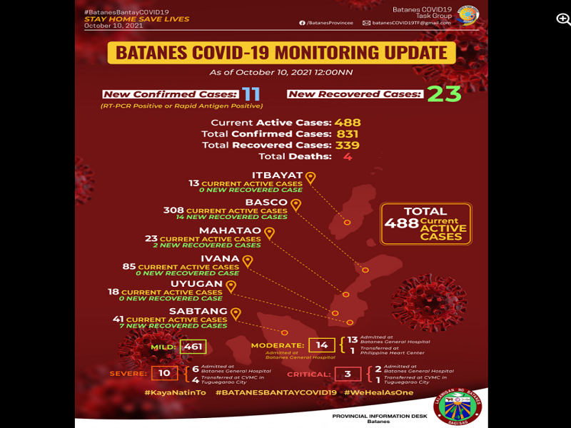 Active cases ng COVID-19 sa Batanes umabot na sa 488