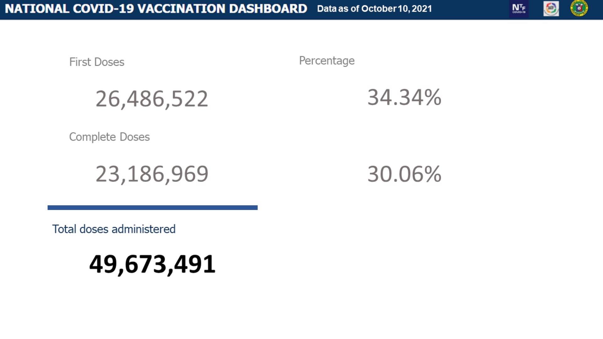 Mahigit 23.1 million na katao fully-vaccinated na kontra COVID-19