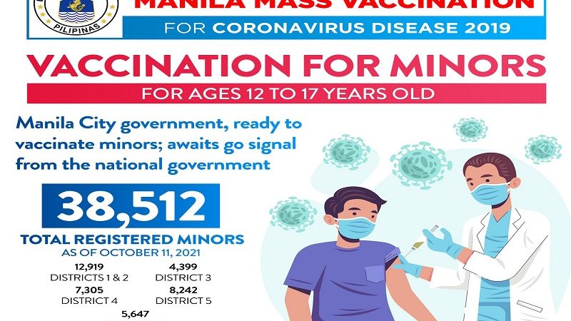 Mahigit 38,000 na mga menor de edad sa Maynila rehistrado na para sa COVID-19 vaccine