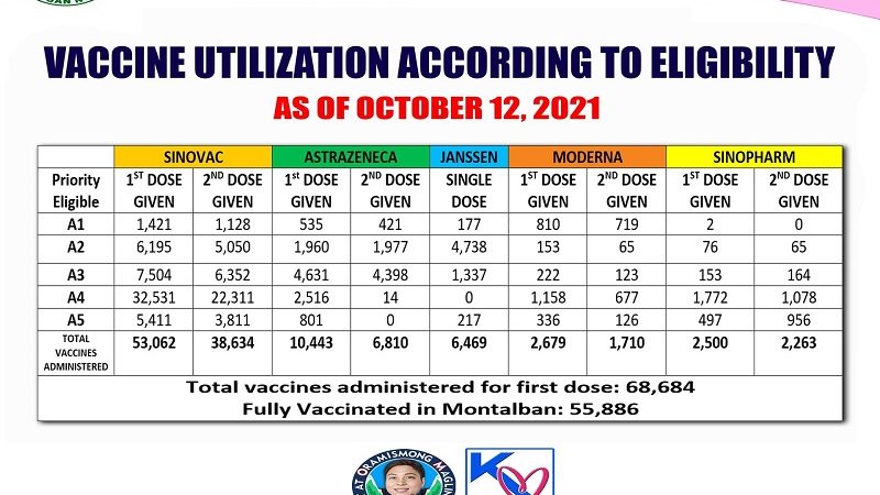 Mahigit 55,000 na mga residente ng Montalban sa Rizal Province fully-vaccinated na