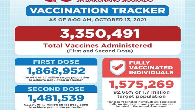 Mahigit 1.5 million na residente sa QC, fully-vaccinated na