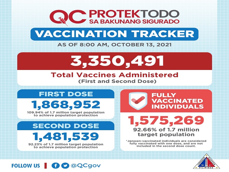 Mahigit 1.5 million na residente sa QC, fully-vaccinated na