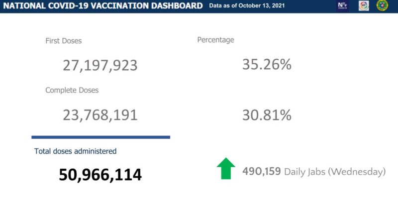 Mahigit 23.7 million na katao fully-vaccinated na kontra COVID-19