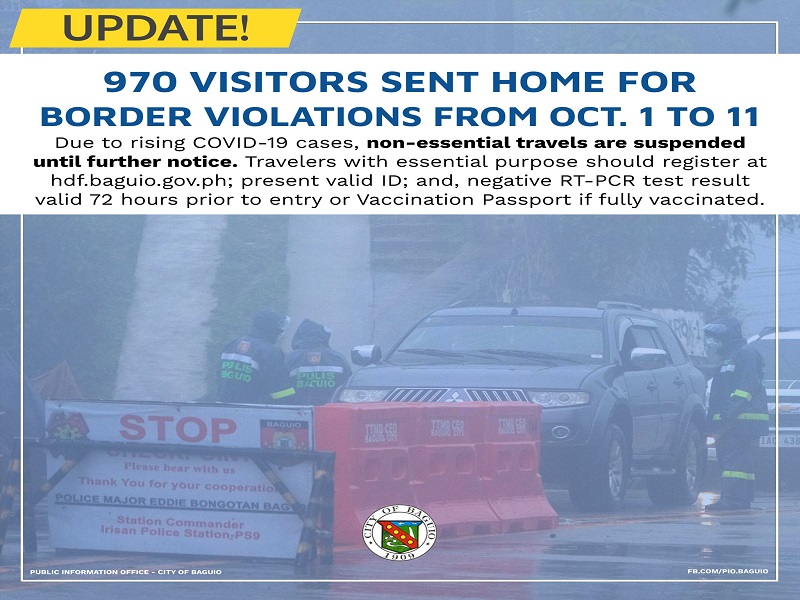 970 na biyahero hindi pinapasok sa Baguio City sa nakalipas na dalawang linggo dahil sa border violations