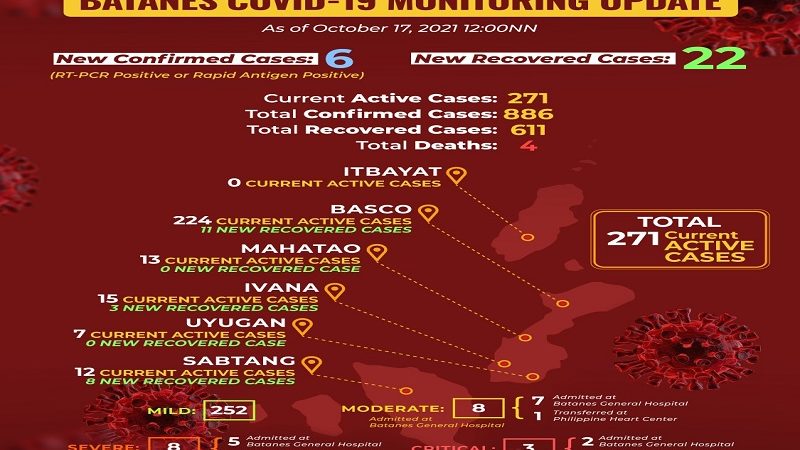 Active cases ng COVID-19 sa Batanes umabot na sa 271