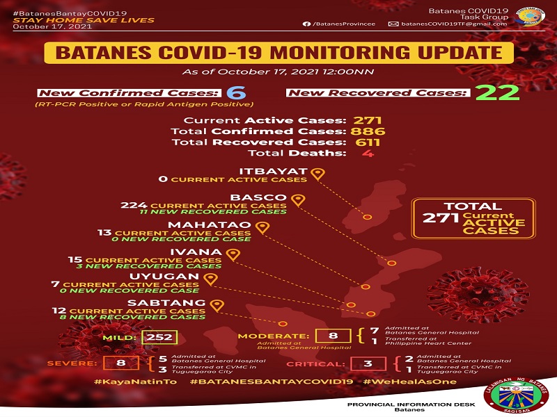 Active cases ng COVID-19 sa Batanes umabot na sa 271