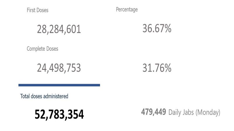 Mahigit 24.4 million na katao fully-vaccinated na kontra COVID-19