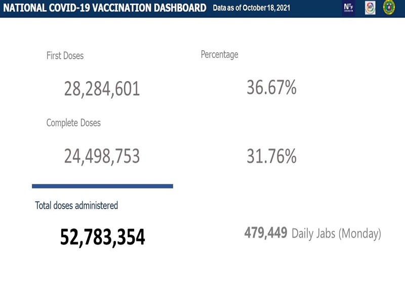 Mahigit 24.4 million na katao fully-vaccinated na kontra COVID-19