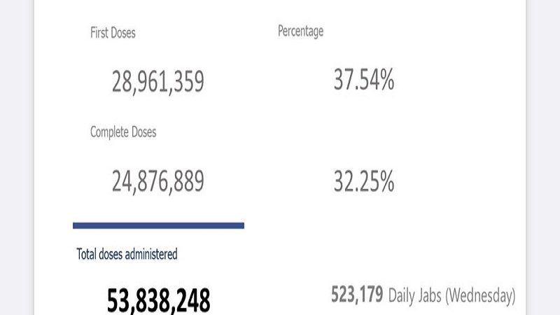 Mahigit 24.8 million na katao fully-vaccinated na kontra COVID-19