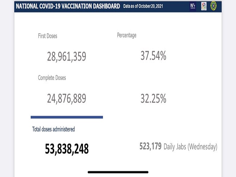 Mahigit 24.8 million na katao fully-vaccinated na kontra COVID-19