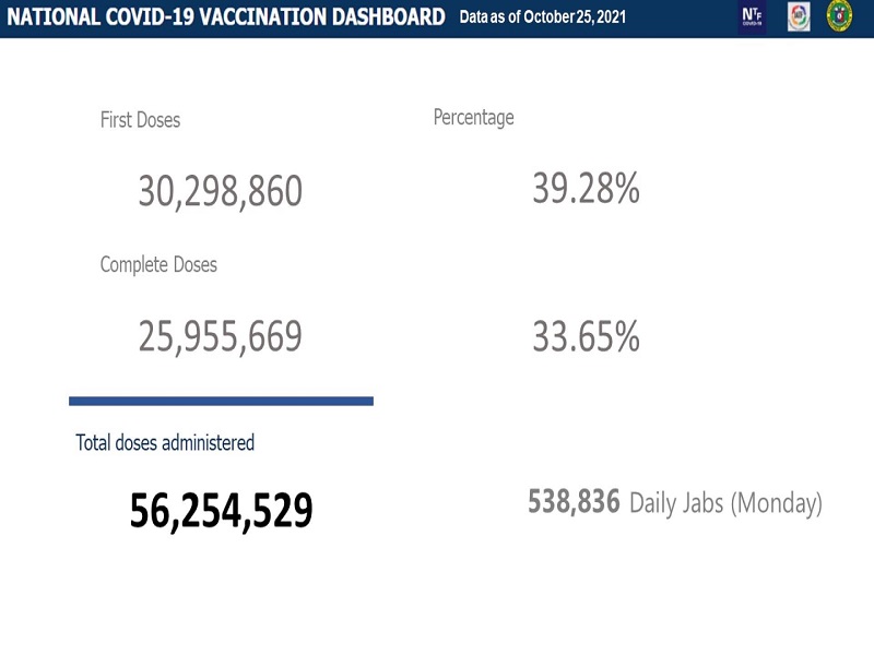 Mahigit 25.9 million na katao fully-vaccinated na kontra COVID-19