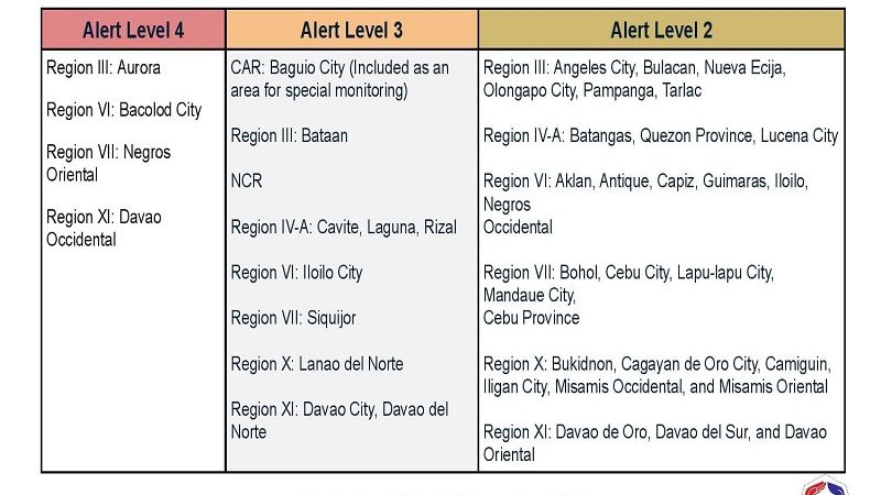 Alert Level 3 iiral pa rin sa Metro Manila, Rizal, Cavite at Laguna hanggang November 14