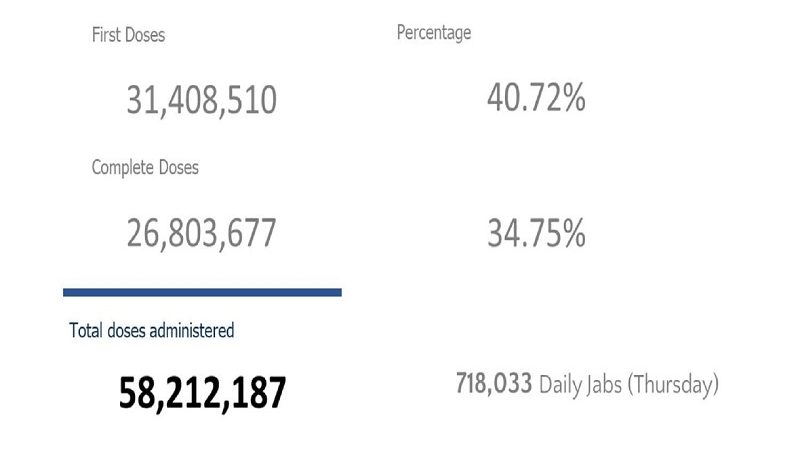 Mahigit 26.8 million na katao fully-vaccinated na kontra COVID-19
