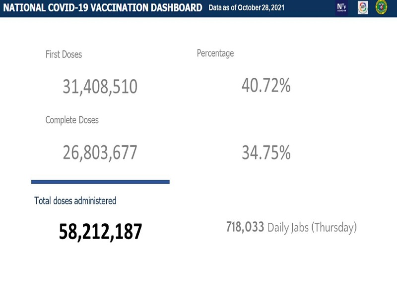 Mahigit 26.8 million na katao fully-vaccinated na kontra COVID-19