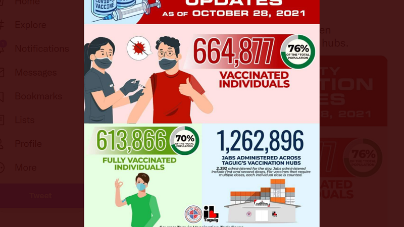 70 percent ng total population sa Taguig City fully-vaccinated na kontra COVID-19