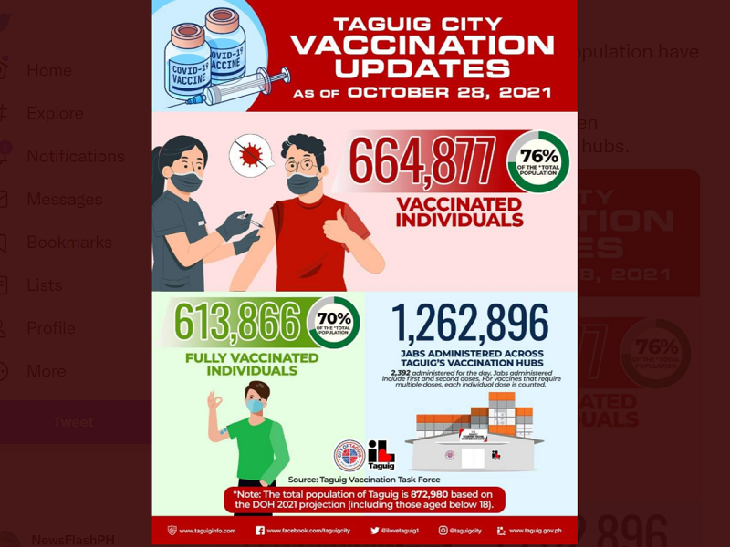 70 percent ng total population sa Taguig City fully-vaccinated na kontra COVID-19