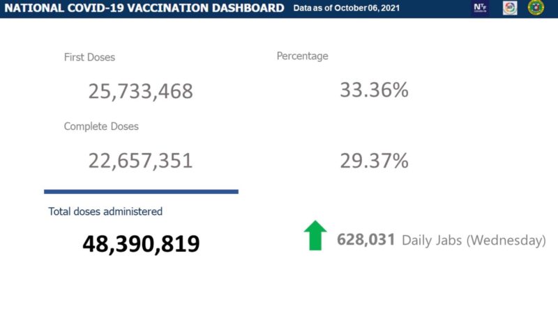 Mahigit 22.6 million na katao fully-vaccinated na kontra COVID-19