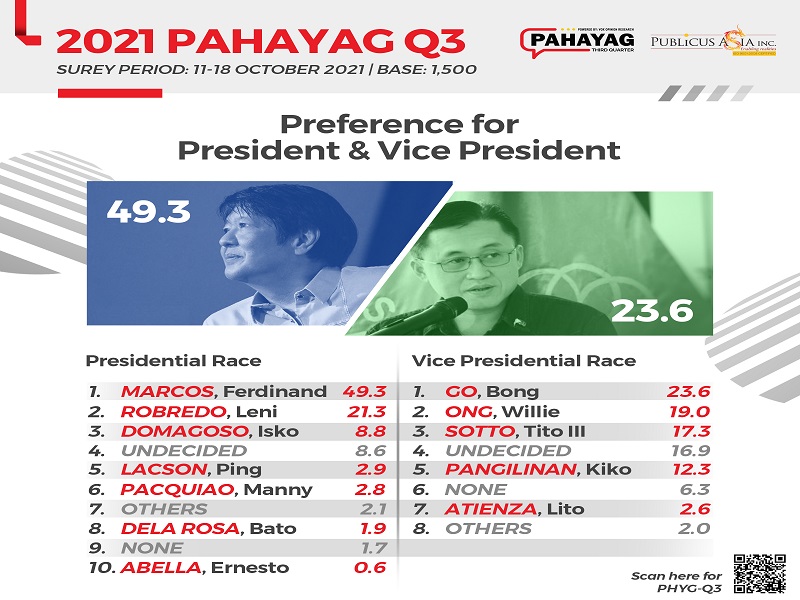 Dating Senador Bongbong Marcos, Senator Bong Go nanguna sa Pahayag Survey