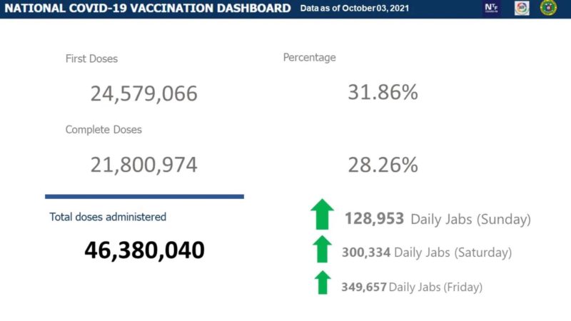 Mahigit 21.8 million na katao fully-vaccinated na kontra COVID-19